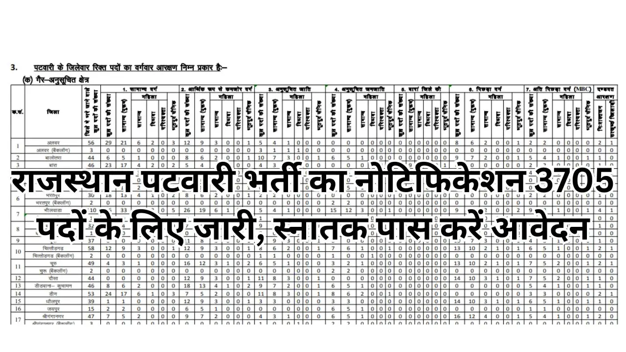 Rajasthan Patwari Bharti 2025 : राजस्थान पटवारी भर्ती का नोटिफिकेशन 3705 पदों के लिए जारी, स्नातक पास करें आवेदन