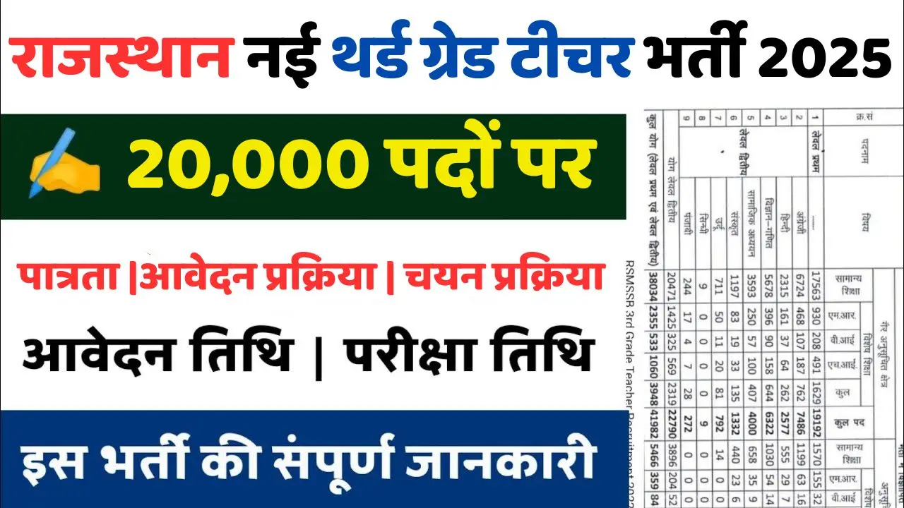 Rajasthan 3rd Grade Teacher Bharti राजस्थान तृतीय श्रेणी शिक्षक भर्ती 2025 के तहत 20,000 पदों पर बंपर भर्तियाँ होने वाली हैं। जानिए आवेदन तिथि, पात्रता और चयन प्रक्रिया की पूरी जानकारी।