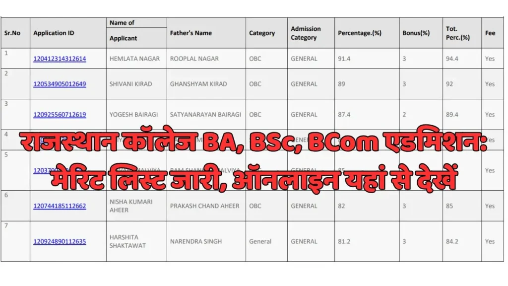 Rajasthan College Admission Merit List : राजस्थान कॉलेज BA, BSc, BCom एडमिशन: मेरिट लिस्ट जारी, ऑनलाइन यहां से देखें